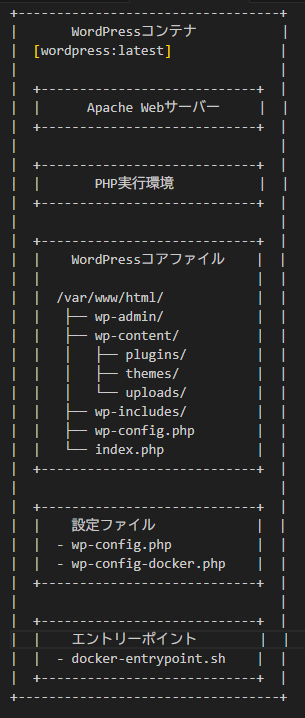 WordPressコンテナ内のイメージ構成