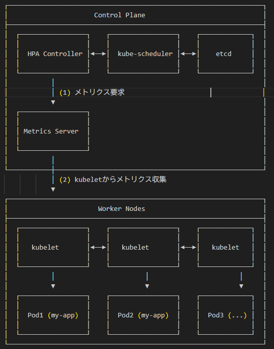 自動スケーリング（HPA: Horizontal Pod Autoscaler）