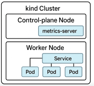 Kindクラスターをローカル環境に構築して