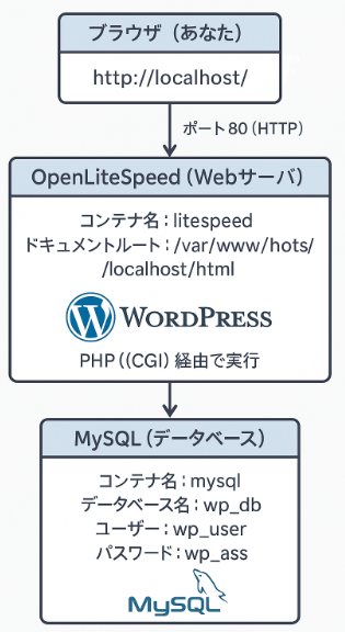 OpenLiteSpeed + WordPress + MySQL環境