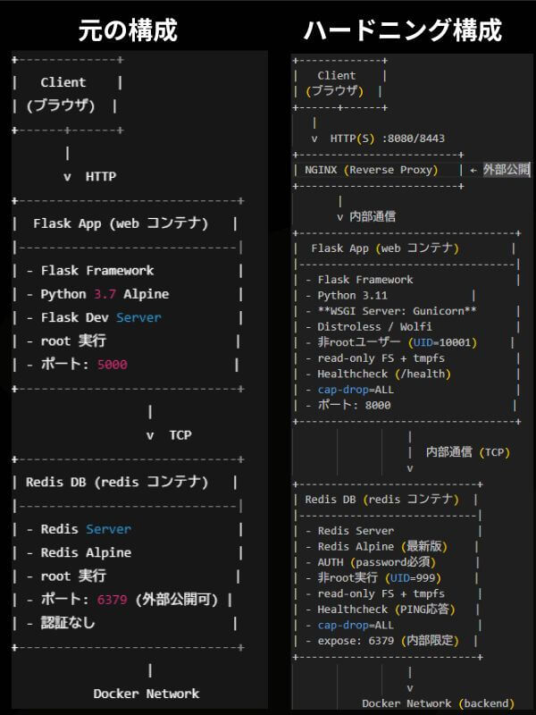元構成とハードニング+NGINX 追加構成の比較