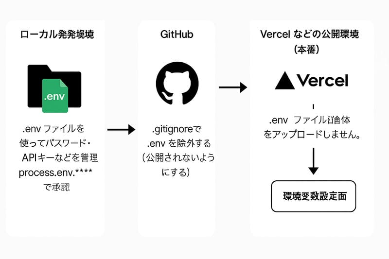 Supabase・OpenAI API Key設定まで実例で解説